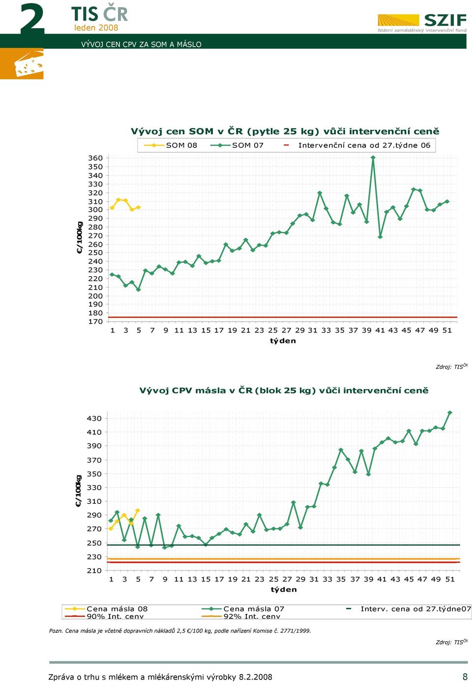 ČR Vývoj CPV másla v ČR (blok 25 kg) vůči intervenční ceně 430 410 390 370 /100kg 350 330 310 290 270 250 230 210 1 3 5 7 9 11 13 15 17 19 21 23 25 27 29 31 33 35 37 39 41 43 45 47 49 51