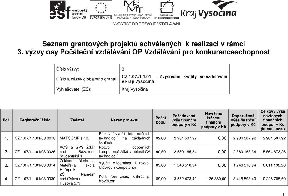 07./1.1.01 Zvyšování kvality ve vzdělávání v kraji Vysočina Kraj Vysočina Poř. Registrační číslo Žadatel Název projektu 1. CZ.1.07/1.1.01/03.0018 MATCOMP s.r.o. 2. CZ.1.07/1.1.01/03.0026 3. CZ.1.07/1.1.01/03.0014 4.