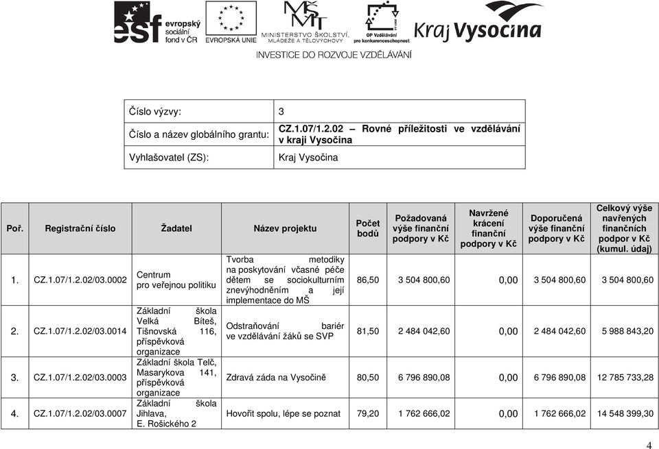 Rošického 2 Tvorba metodiky na poskytování včasné péče dětem se sociokulturním znevýhodněním a její implementace do MŠ Odstraňování bariér ve vzdělávání žáků se SVP ch 86,50 3 504 800,60 0,00 3 504