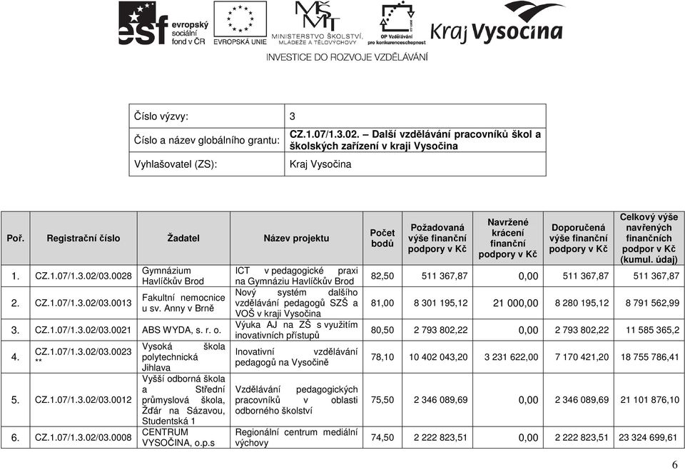 4. CZ.1.07/1.3.02/03.0023 ** 5. CZ.1.07/1.3.02/03.0012 6. CZ.1.07/1.3.02/03.0008 Vysoká škola polytechnická Jihlava Vyšší odborná škola a Střední průmyslová škola, Žďár na Sázavou, Studentská 1 CENTRUM VYSOČINA, o.