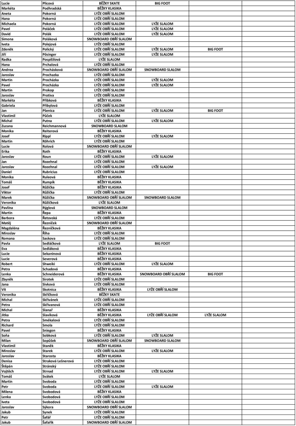 LYŽE OBŘÍ SLALOM LYŽE SLALOM Radka Pospíšilová LYŽE SLALOM Hana Prchalová LYŽE OBŘÍ SLALOM Andrea Prochásková SNOWBOARD OBŘÍ SLALOM SNOWBOARD SLALOM Jaroslav Prochazka LYŽE OBŘÍ SLALOM Martin