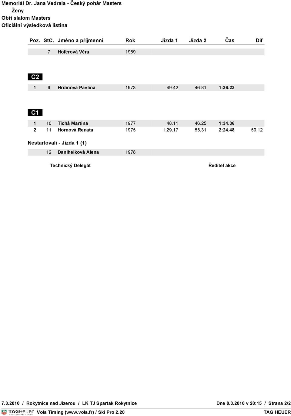 Hrdinová Pavlína 1973 49.42 46.81 1:36.23 - C - Erlebachová Barbora - C - Pokorná Klára C1 OVNÍ 1 ČAS 10 Tichá Martina 9:30 1977 48.11 12:0046.