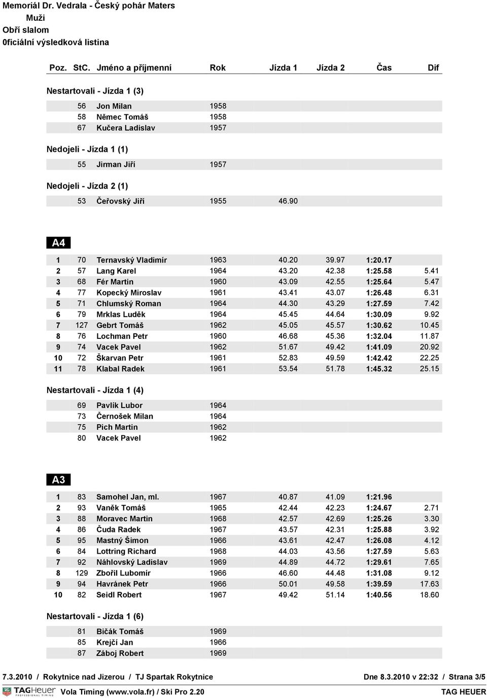 47 4 77 Kopecký Miroslav 1961 43.41 43.07 1:26.48 6.31 5 71 Chlumský Roman 1964 44.30 43.29 1:27.59 7.42 6 79 Mrklas Luděk 1964 45.45 44.64 1:30.09 9.92 7 127 Gebrt Tomáš 1962 45.05 45.57 1:30.62 10.