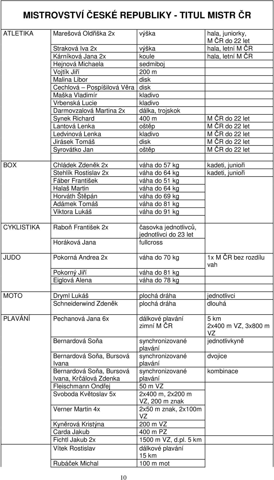 22 let Lantová Lenka oštěp M ČR do 22 let Ledvinová Lenka kladivo M ČR do 22 let Jirásek Tomáš disk M ČR do 22 let Syrovátko Jan oštěp M ČR do 22 let BOX Chládek Zdeněk 2x váha do 57 kg kadeti,