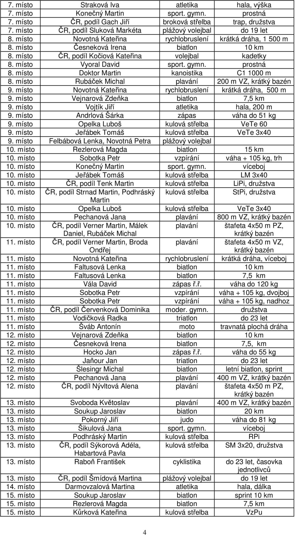 místo ČR, podíl Kočiová Kateřina volejbal kadetky 8. místo Vyoral David sport. gymn. prostná 8. místo Doktor Martin kanoistika C1 1000 m 8. místo Rubáček Michal plavání 200 m VZ, krátký bazén 9.