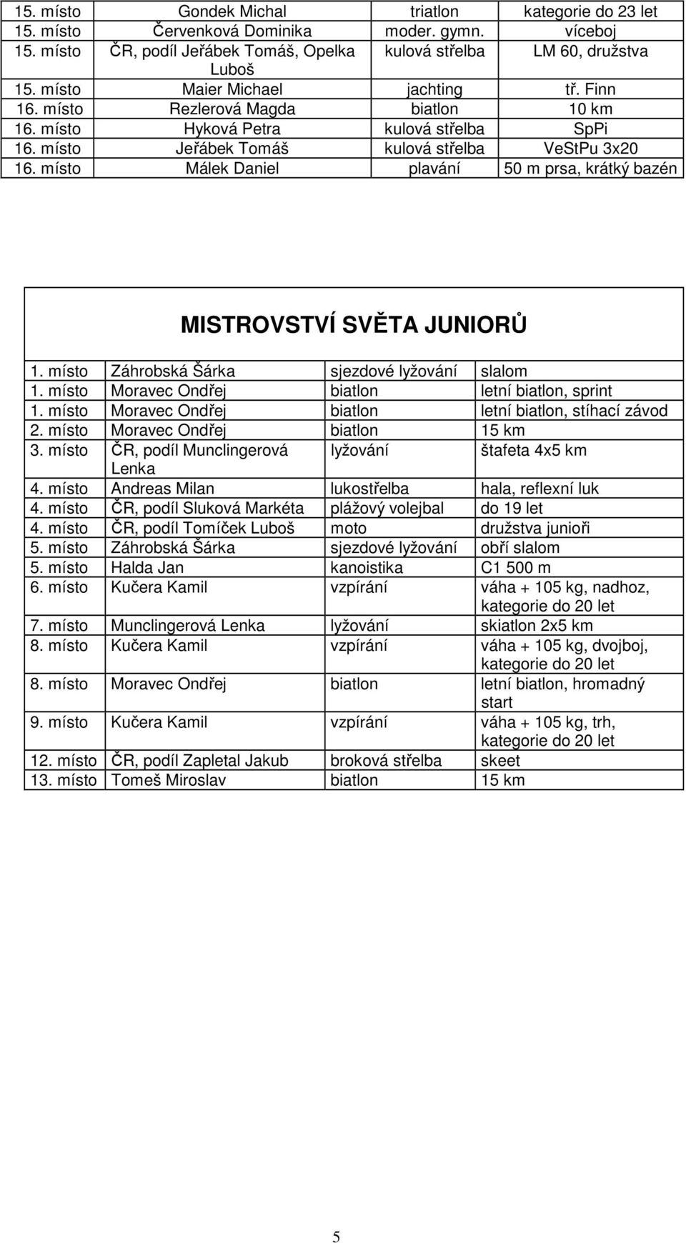 místo Málek Daniel plavání 50 m prsa, krátký bazén MISTROVSTVÍ SVĚTA JUNIORŮ 1. místo Záhrobská Šárka sjezdové lyžování slalom 1. místo Moravec Ondřej biatlon letní biatlon, sprint 1.