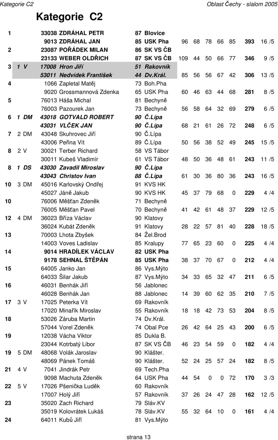 Pha 9020 Grossmannová Zdenka 65 USK Pha 60 46 63 44 68 281 8/5 5 76013 Háša Michal 81 Bechyně 76003 Pazourek Jan 73 Bechyně 56 58 64 32 69 279 6/5 6 1 DM 43018 GOTVALD ROBERT 90 Č.