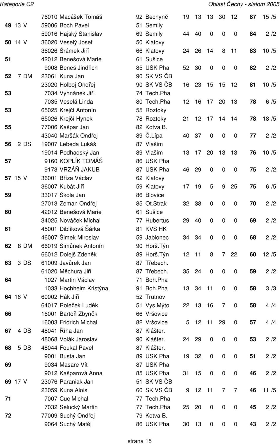 23020 Holboj Ondřej 90 SK VS ČB 16 23 15 15 12 81 10 /5 53 7034 Vyhnánek Jiří 74 Tech.Pha 7035 Veselá Linda 80 Tech.