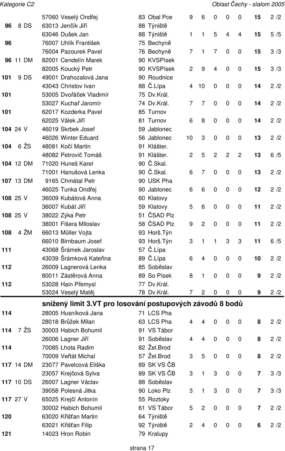 Christov Ivan 88 Č.Lípa 4 10 0 0 0 14 2/2 101 53005 Dvořáček Vladimír 75 Dv.Král.