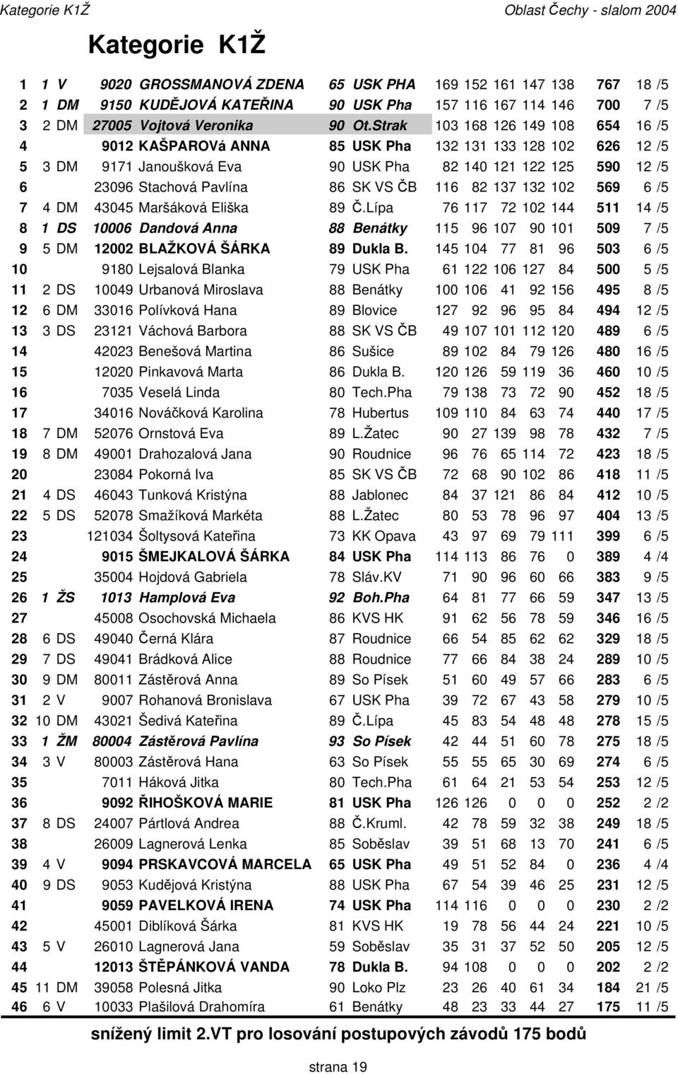 Strak 103 168 126 149 108 654 16 /5 4 9012 KAŠPAROVá ANNA 85 USK Pha 132 131 133 128 102 626 12 /5 5 3 DM 9171 Janoušková Eva 90 USK Pha 82 140 121 122 125 590 12 /5 6 23096 Stachová Pavlína 86 SK VS