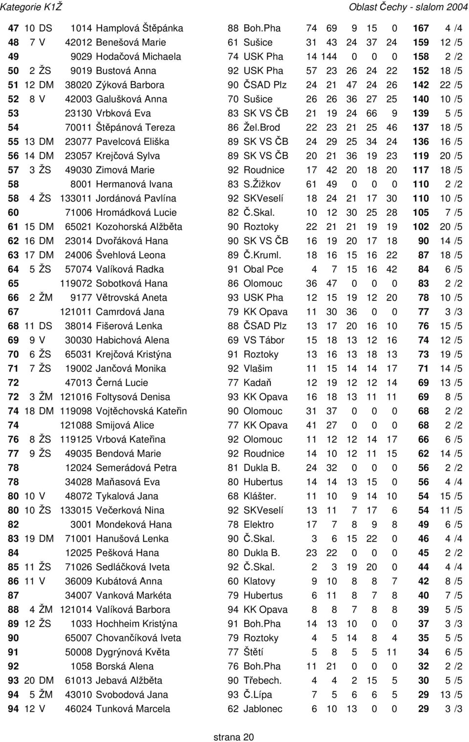 152 18 /5 51 12 DM 38020 Zýková Barbora 90 ČSAD Plz 24 21 47 24 26 142 22 /5 52 8 V 42003 Galušková Anna 70 Sušice 26 26 36 27 25 140 10 /5 53 23130 Vrbková Eva 83 SK VS ČB 21 19 24 66 9 139 5/5 54