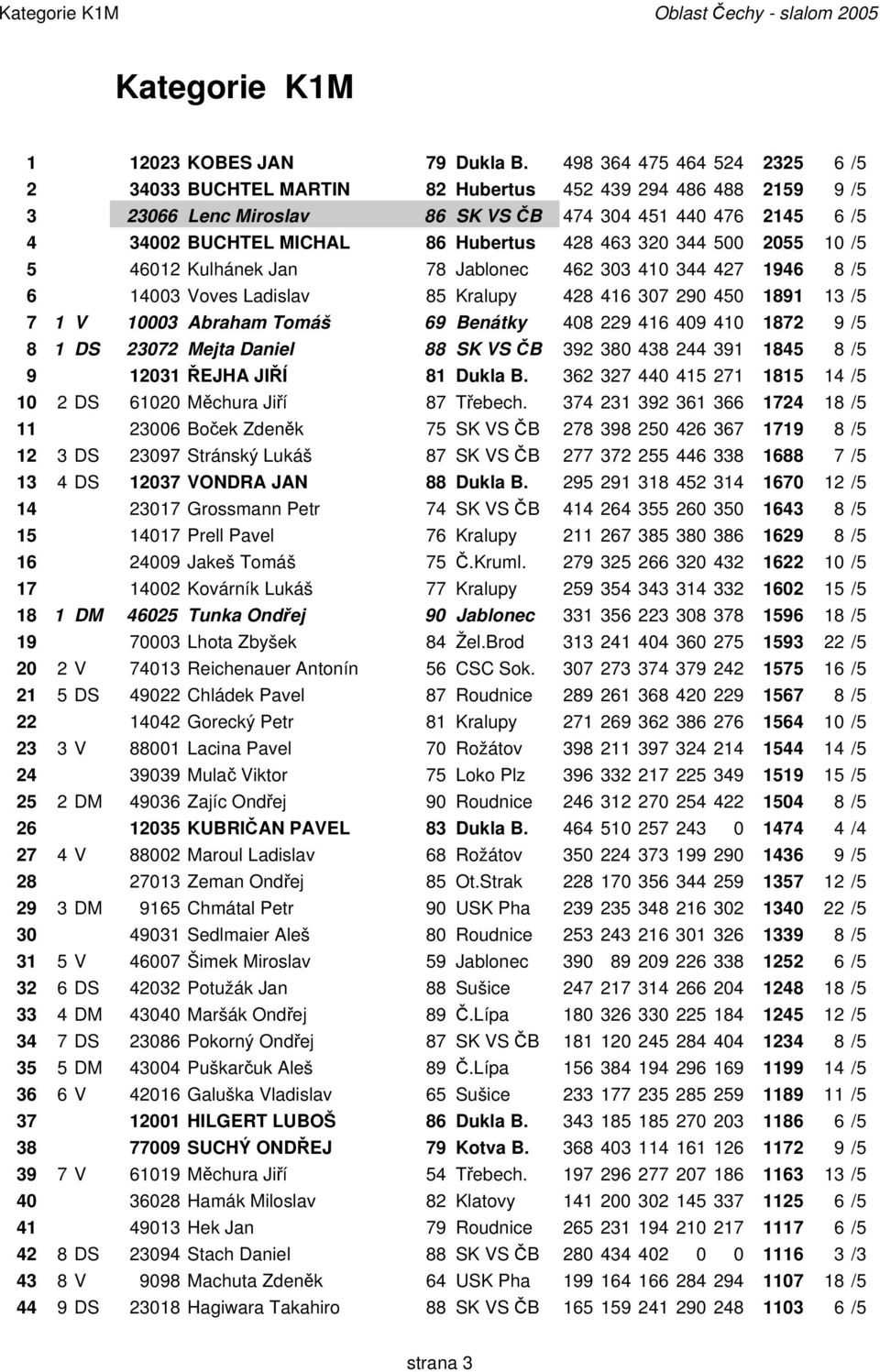 320 344 500 2055 10 /5 5 46012 Kulhánek Jan 78 Jablonec 462 303 410 344 427 1946 8/5 6 14003 Voves Ladislav 85 Kralupy 428 416 307 290 450 1891 13 /5 7 1 V 10003 Abraham Tomáš 69 Benátky 408 229 416