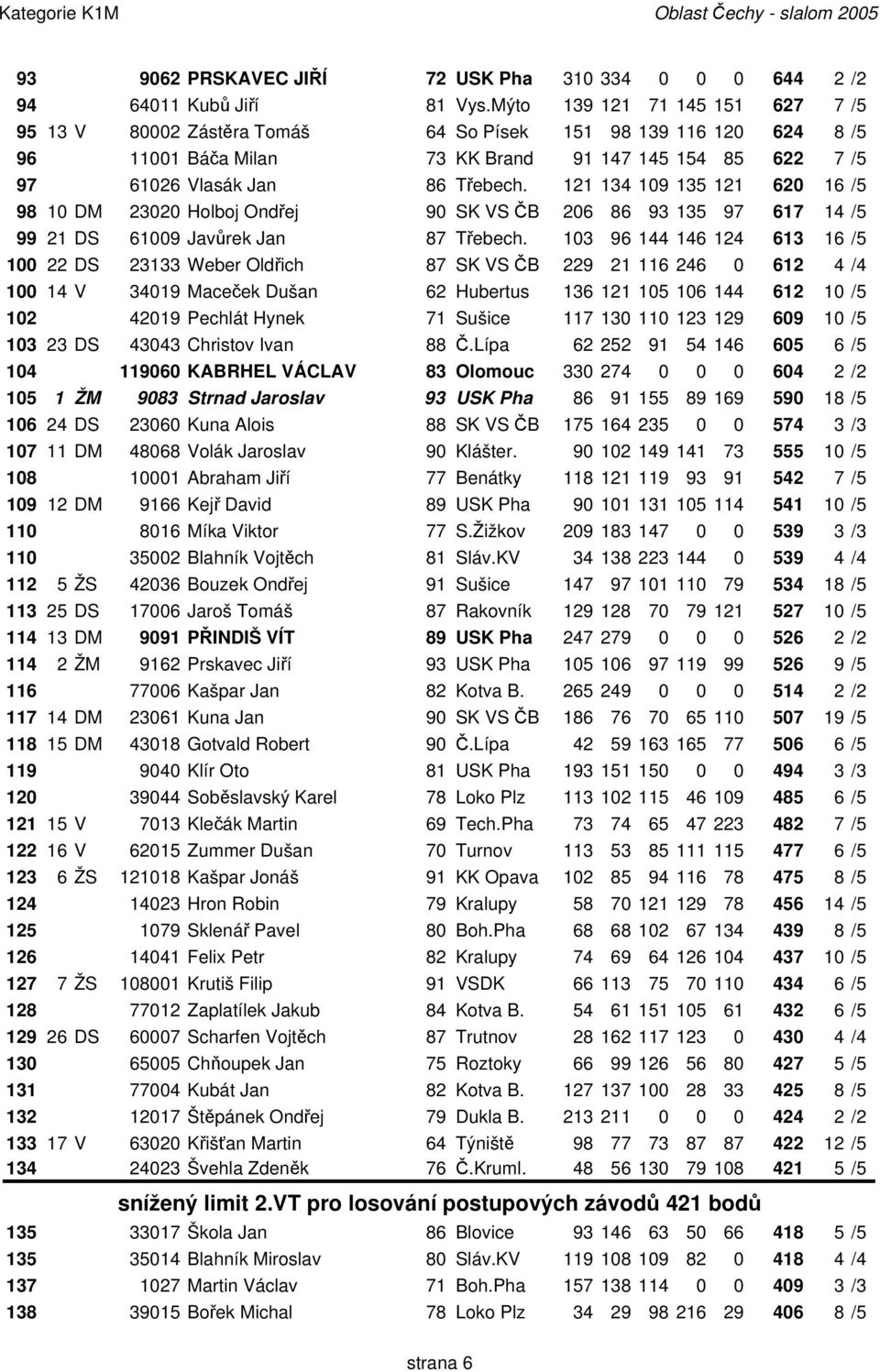 121 134 109 135 121 620 16 /5 98 10 DM 23020 Holboj Ondřej 90 SK VS ČB 206 86 93 135 97 617 14 /5 99 21 DS 61009 Javůrek Jan 87 Třebech.