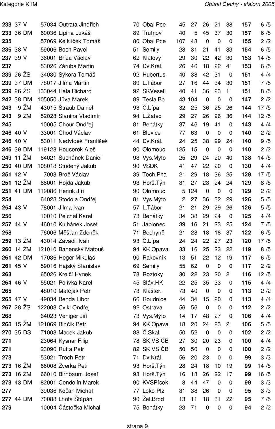 26 46 18 22 41 153 6/5 239 26 ŽS 34030 Sýkora Tomáš 92 Hubertus 40 38 42 31 0 151 4/4 239 37 DM 78017 Jilma Martin 89 L.