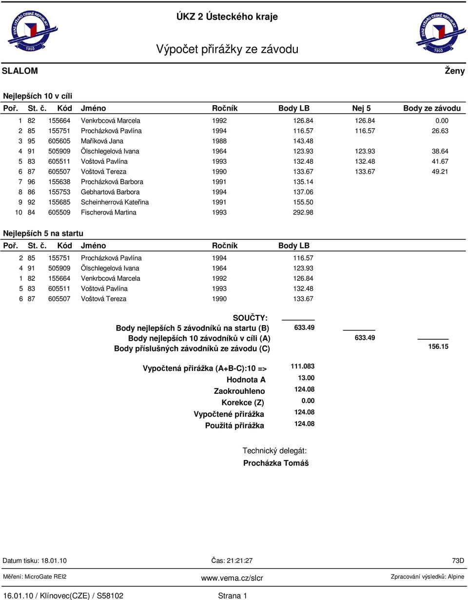 48 41.67 6 87 605507 Voštová Tereza 1990 133.67 133.67 49.21 7 96 155638 Procházková Barbora 1991 135.14 8 86 155753 Gebhartová Barbora 1994 137.06 9 92 155685 Scheinherrová Kateřina 1991 155.