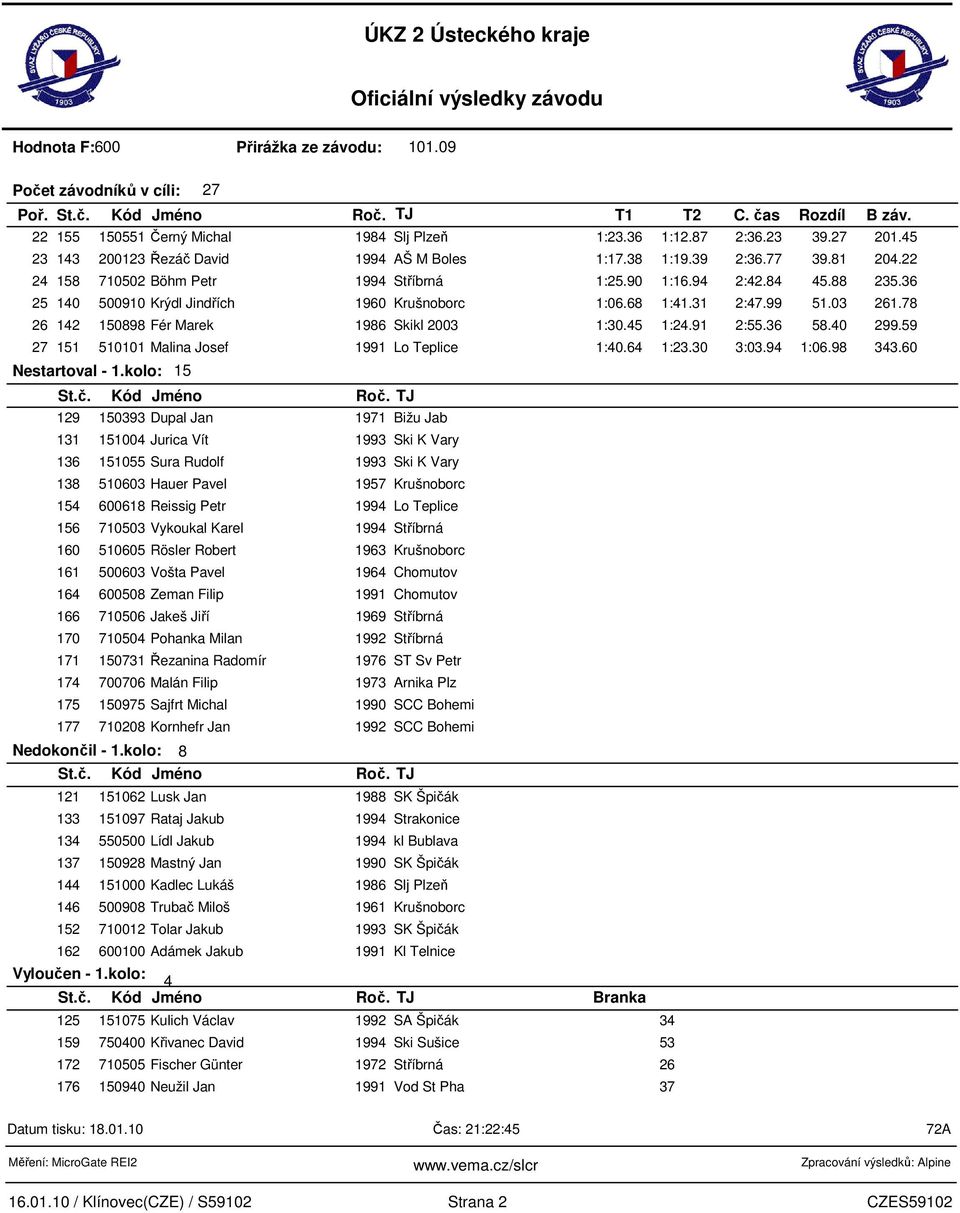 36 25 140 500910 Krýdl Jindřích 1960 Krušnoborc 1:06.68 1:41.31 2:47.99 51.03 261.78 26 142 150898 Fér Marek 1986 Skikl 2003 1:30.45 1:24.91 2:55.36 58.40 299.