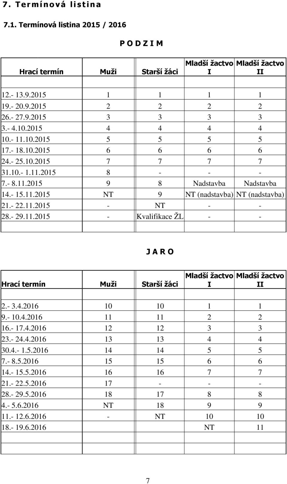 - 22.11.2015 - NT - - 28.- 29.11.2015 - Kvalifikace ŽL - - J A R O Hrací termín Muži Starší žáci Mladší žactvo I Mladší žactvo II 2.- 3.4.2016 10 10 1 1 9.- 10.4.2016 11 11 2 2 16.- 17.4.2016 12 12 3 3 23.