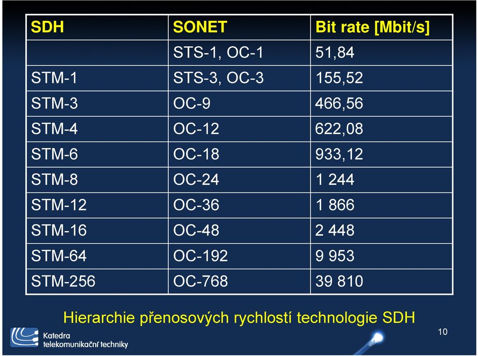 OC-24 1 244 STM-12 OC-36 1 866 STM-16 OC-48 2 448 STM-64 OC-192 9