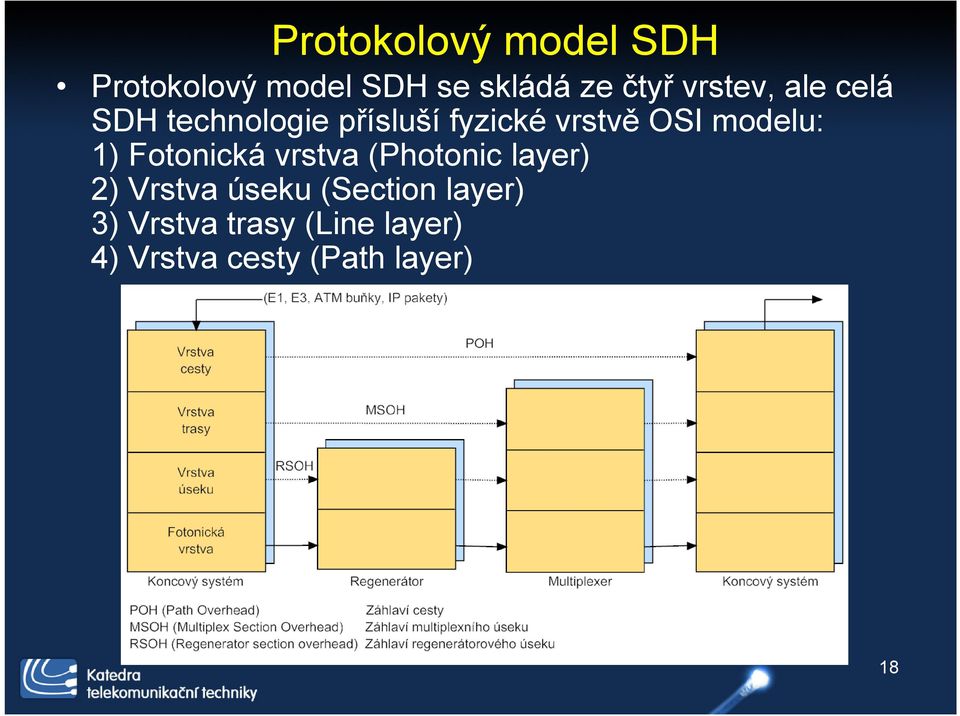 modelu: 1) Fotonická vrstva (Photonic layer) 2) Vrstva úseku