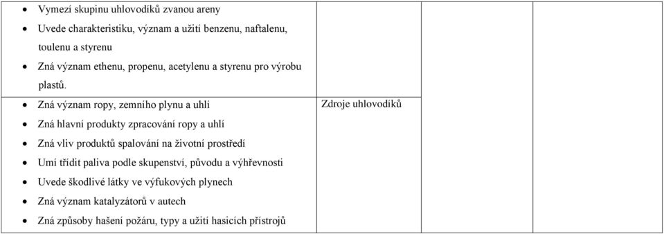 Zná význam ropy, zemního plynu a uhlí Zná hlavní produkty zpracování ropy a uhlí Zná vliv produktů spalování na životní prostředí