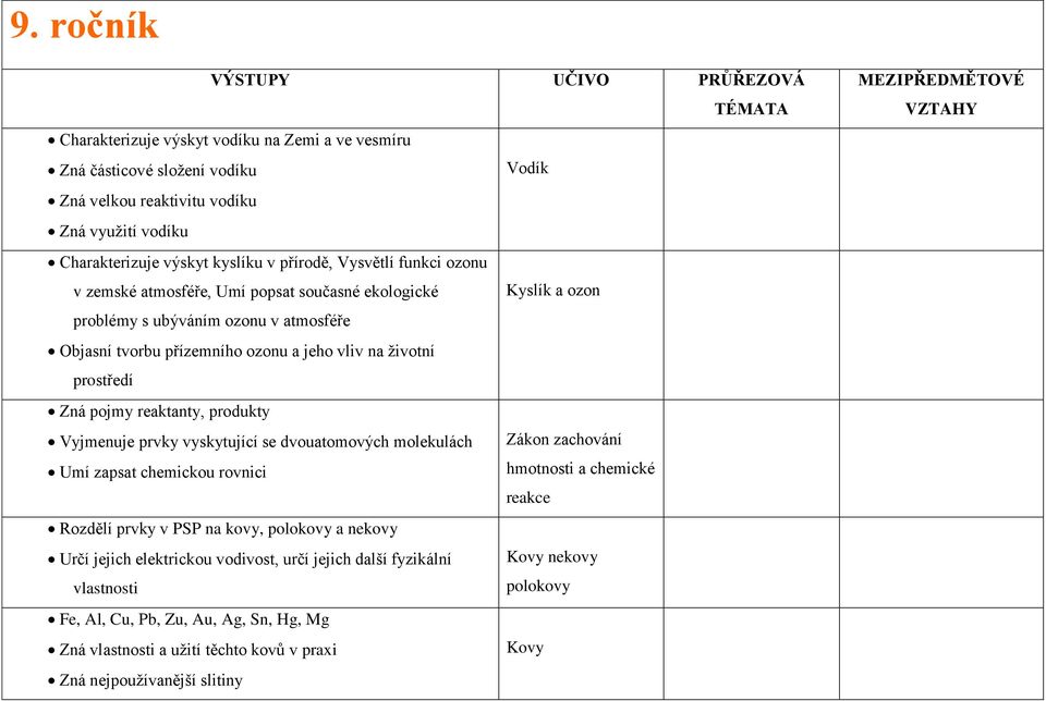 prostředí Zná pojmy reaktanty, produkty Vyjmenuje prvky vyskytující se dvouatomových molekulách Zákon zachování Umí zapsat chemickou rovnici hmotnosti a chemické reakce Rozdělí prvky v PSP na kovy,