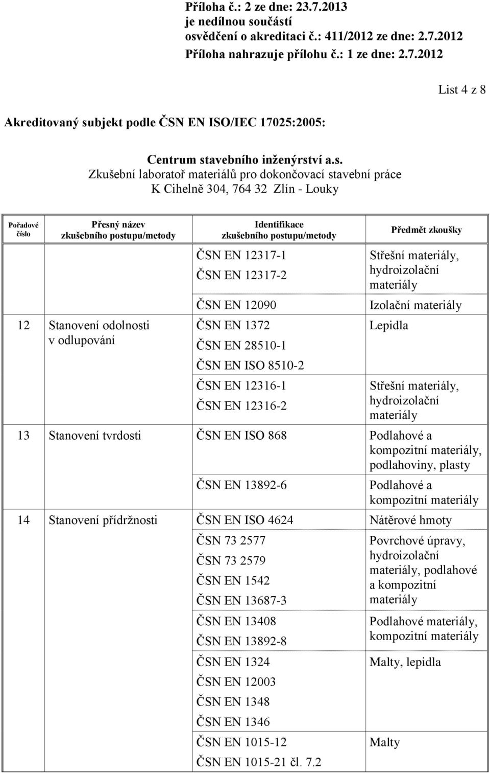 kompozitní 14 Stanovení přídržnosti ČSN EN ISO 4624 Nátěrové hmoty ČSN 73 2577 ČSN 73 2579 ČSN EN 1542 ČSN EN 13687-3 ČSN EN 13408 ČSN EN 13892-8 ČSN EN