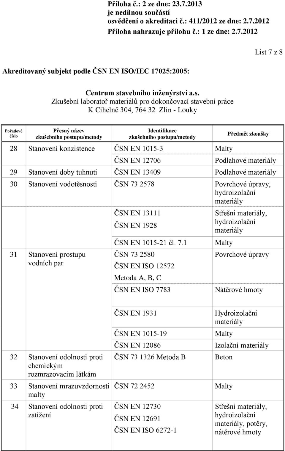 1 ČSN 73 2580 ČSN EN ISO 12572 Metoda A, B, C ČSN EN ISO 7783 Střešní, Povrchové úpravy Nátěrové hmoty 32 Stanovení odolnosti proti chemickým rozmrazovacím látkám 33