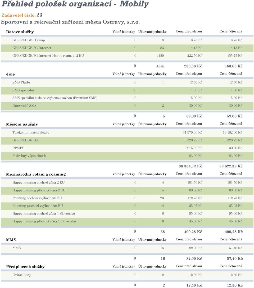 z. 2 EU 0 4450 222,50 Kč 155,75 Kč 0 4541 230,38 Kč 163,63 Kč Jiné Volné jednotky Účtované jednotky Cena před slevou Cena účtovaná SMS Platby 0 1 12,50 Kč 12,50 Kč SMS speciální 0 1 1,50 Kč 1,50 Kč