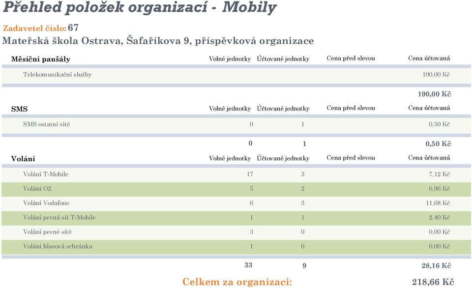 Cena účtovaná SMS ostatní sítě 0 1 0,50 Kč 0 1 0,50 Kč Volání T-Mobile 17 3 7,12 Kč Volání O2 5 2 6,96 Kč Volání Vodafone 6 3