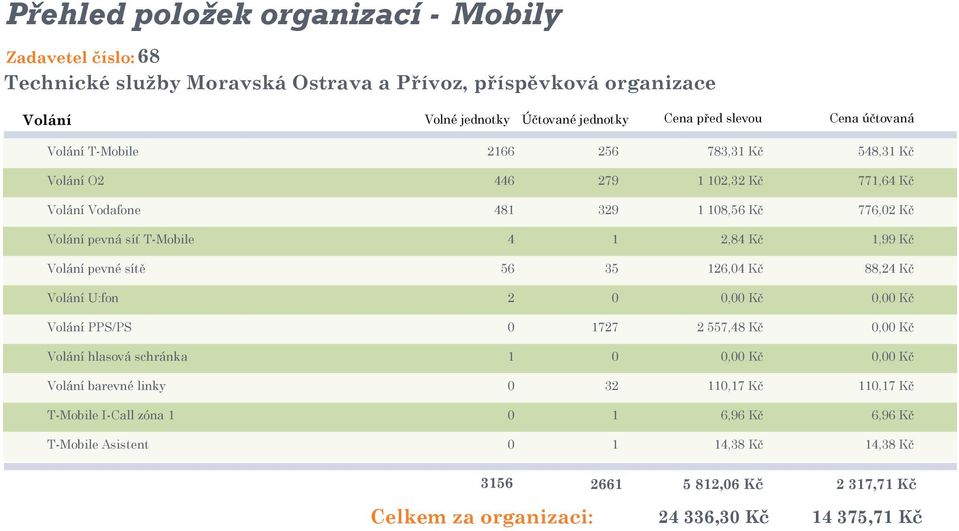 Kč Volání U:fon 2 0 0,00 Kč 0,00 Kč Volání PPS/PS 0 1727 2 557,48 Kč 0,00 Kč Volání hlasová schránka 1 0 0,00 Kč 0,00 Kč Volání barevné linky 0 32 110,17