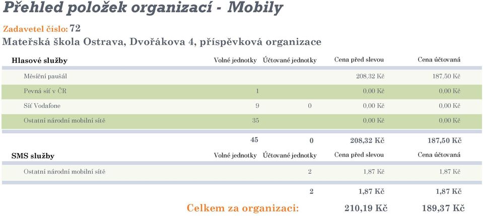 0 0,00 Kč 0,00 Kč Ostatní národní mobilní sítě 35 0,00 Kč 0,00 Kč 45 0 208,32 Kč 187,50 Kč SMS služby Volné jednotky