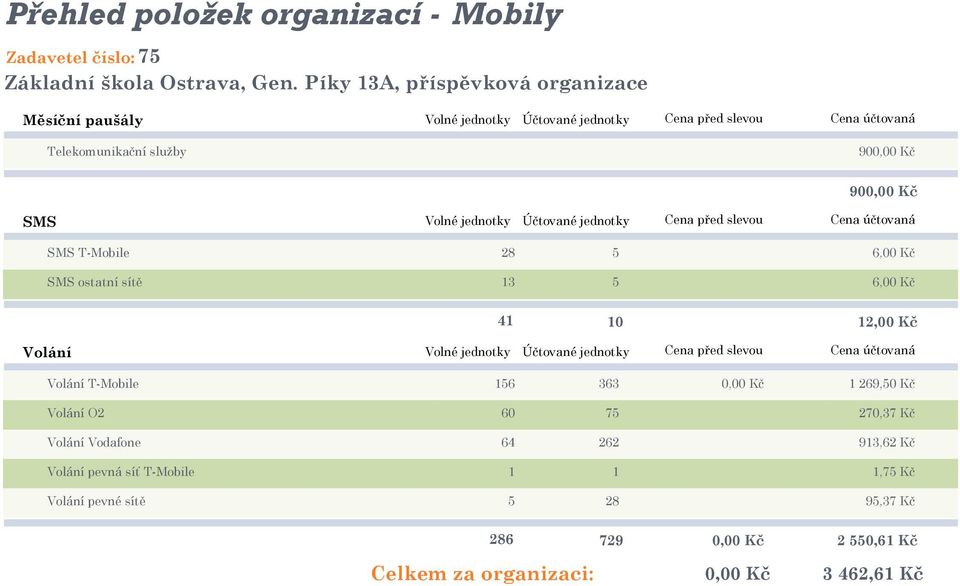 900,00 Kč 900,00 Kč SMS Volné jednotky Účtované jednotky Cena před slevou Cena účtovaná SMS T-Mobile 28 5 6,00 Kč SMS ostatní sítě 13 5 6,00