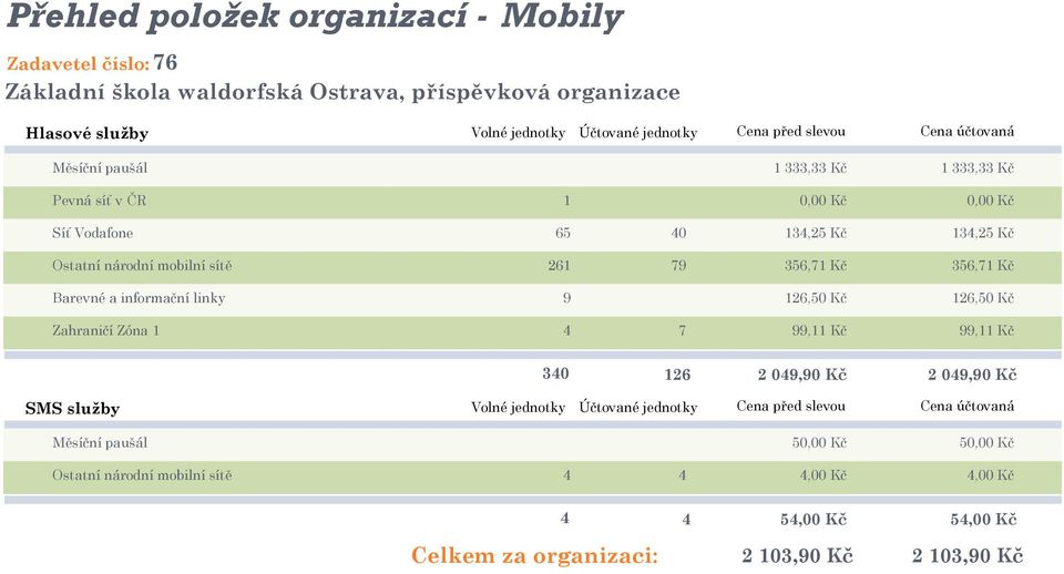 356,71 Kč Barevné a informační linky 9 126,50 Kč 126,50 Kč Zahraničí Zóna 1 4 7 99,11 Kč 99,11 Kč 340 126 2 049,90 Kč 2 049,90 Kč SMS služby Volné jednotky