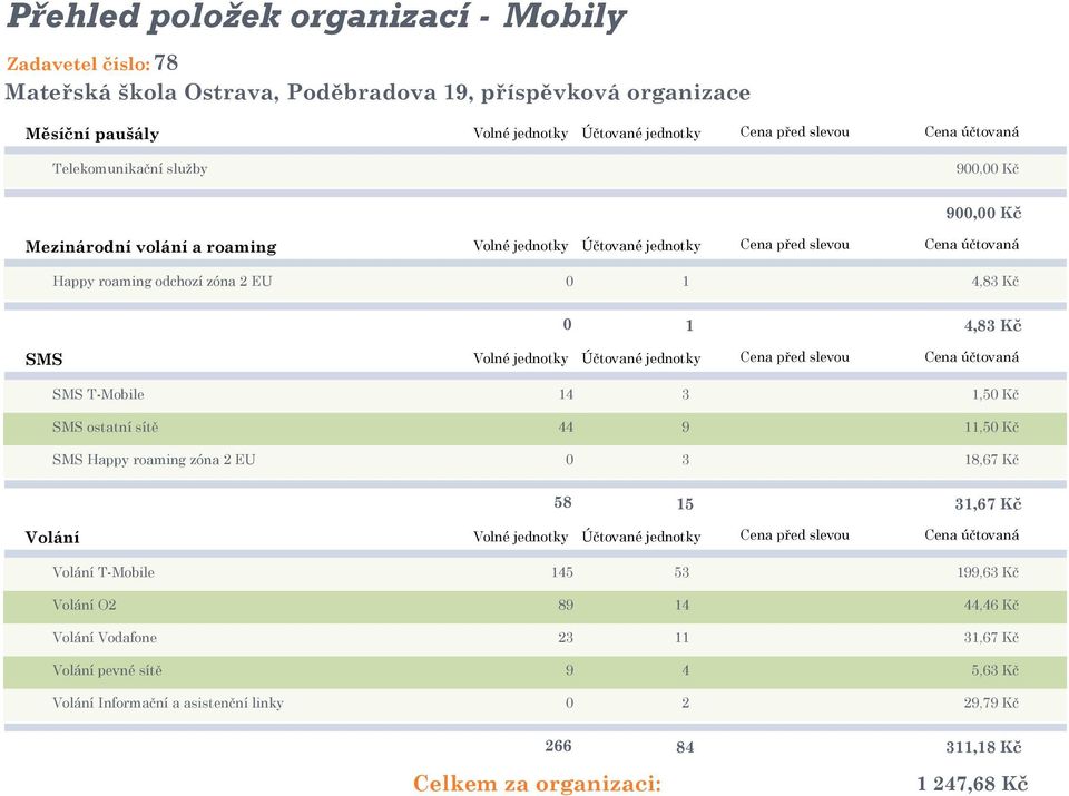 Volné jednotky Účtované jednotky Cena před slevou Cena účtovaná SMS T-Mobile 14 3 1,50 Kč SMS ostatní sítě 44 9 11,50 Kč SMS Happy roaming zóna 2 EU 0 3 18,67 Kč 58 15 31,67 Kč Volání