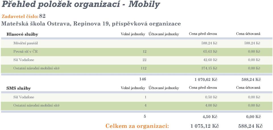 Ostatní národní mobilní sítě 112 374,15 Kč 0,00 Kč 146 1 070,62 Kč 588,24 Kč SMS služby Volné jednotky Účtované jednotky Cena před