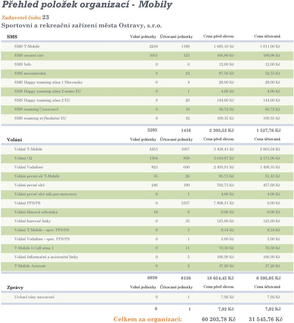 tovní a rekreační zařízení města Ostravy, s.r.o. SMS Volné jednotky Účtované jednotky Cena před slevou Cena účtovaná SMS T-Mobile 2244 1180 1 685,10 Kč 1 011,06 Kč SMS ostatní sítě 1051 123 166,80 Kč