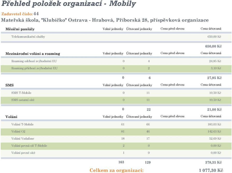 Roaming příchozí zvýhodnění EU 0 2 3,10 Kč 0 6 27,95 Kč SMS Volné jednotky Účtované jednotky Cena před slevou Cena účtovaná SMS T-Mobile 0 11 10,50 Kč SMS ostatní sítě 0 11 10,50 Kč 0