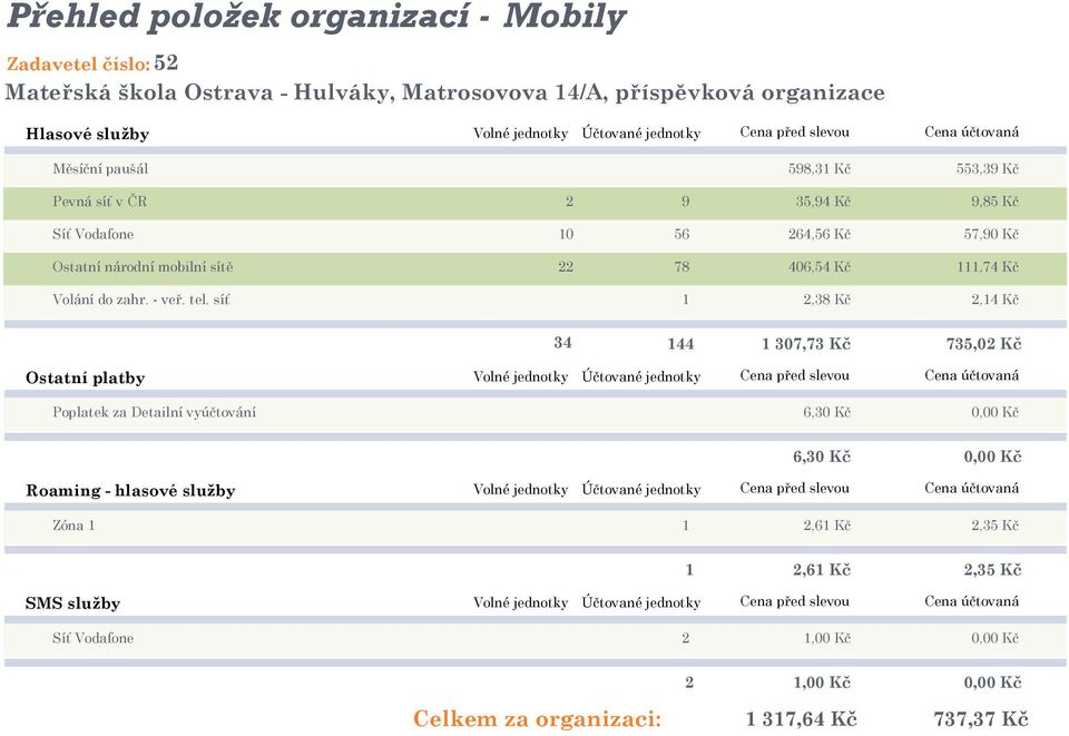 síť 1 2,38 Kč 2,14 Kč 34 144 1 307,73 Kč 735,02 Kč Ostatní platby Volné jednotky Účtované jednotky Cena před slevou Cena účtovaná Poplatek za Detailní vyúčtování 6,30 Kč 0,00 Kč 6,30 Kč 0,00 Kč