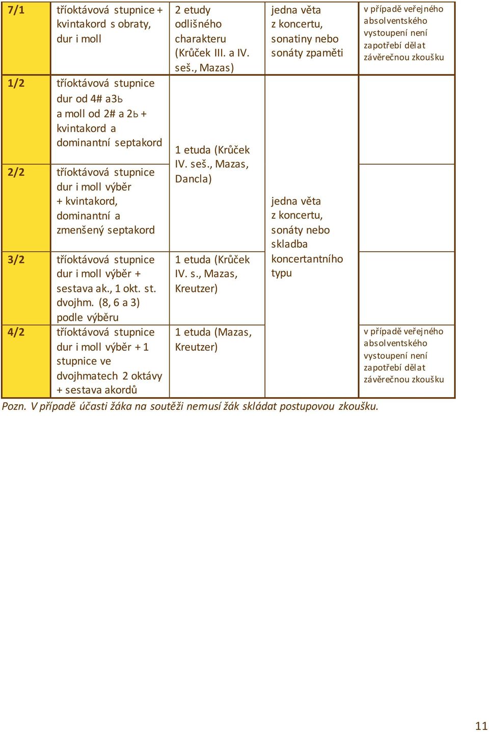 (8, 6 a 3) podle výběru 4/2 tříoktávová stupnice dur i moll výběr + 1 stupnice ve dvojhmatech 2 oktávy + sestava akordů 2 etudy odlišného charakteru (Krůček III. a IV. seš., Mazas) 1 etuda (Krůček IV.