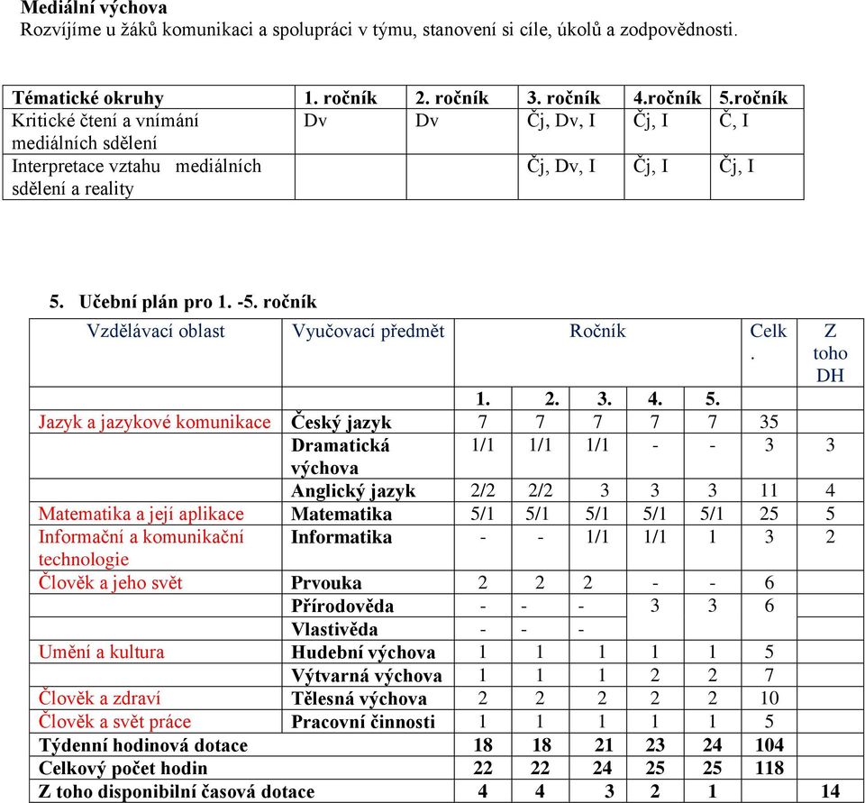 ročník Vzdělávací oblast Vyučovací předmět Ročník Celk. 1. 2. 3. 4. 5.