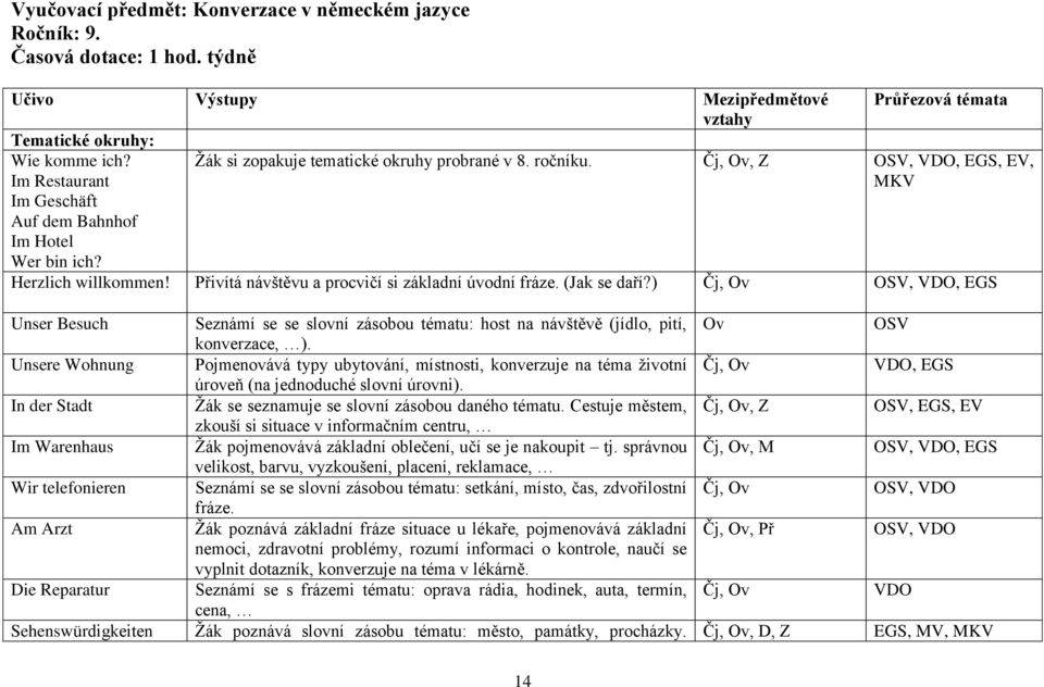 Přivítá návštěvu a procvičí si základní úvodní fráze. (Jak se daří?) Čj, Ov OSV, VDO, EGS Unser Besuch Seznámí se se slovní zásobou tématu: host na návštěvě (jídlo, pití, Ov OSV konverzace, ).