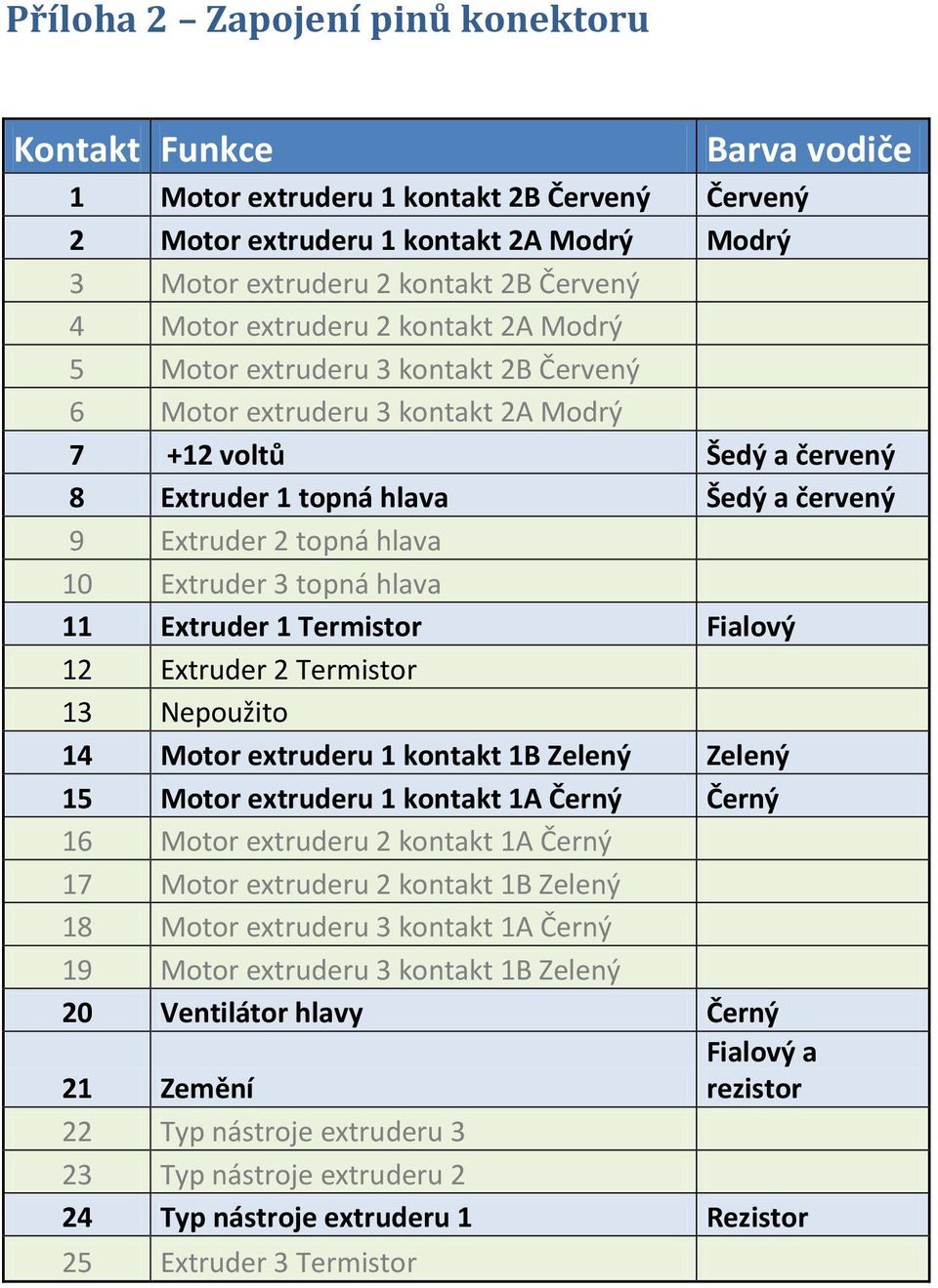 Extruder 3 topná hlava 11 Extruder 1 Termistor Fialový 12 Extruder 2 Termistor 13 Nepoužito 14 Motor extruderu 1 kontakt 1B Zelený Zelený 15 Motor extruderu 1 kontakt 1A Černý Černý 16 Motor