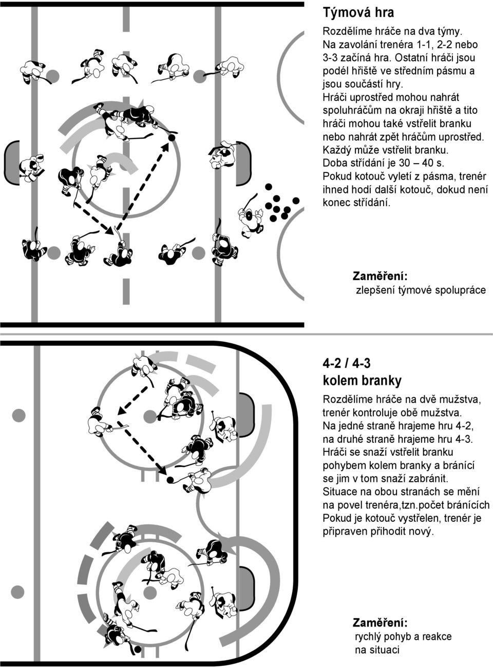Pokud kotouč vyletí z pásma, trenér ihned hodí další kotouč, dokud není konec střídání. zlepšení týmové spolupráce 4-2 / 4-3 kolem branky Rozdělíme hráče na dvě mužstva, trenér kontroluje obě mužstva.