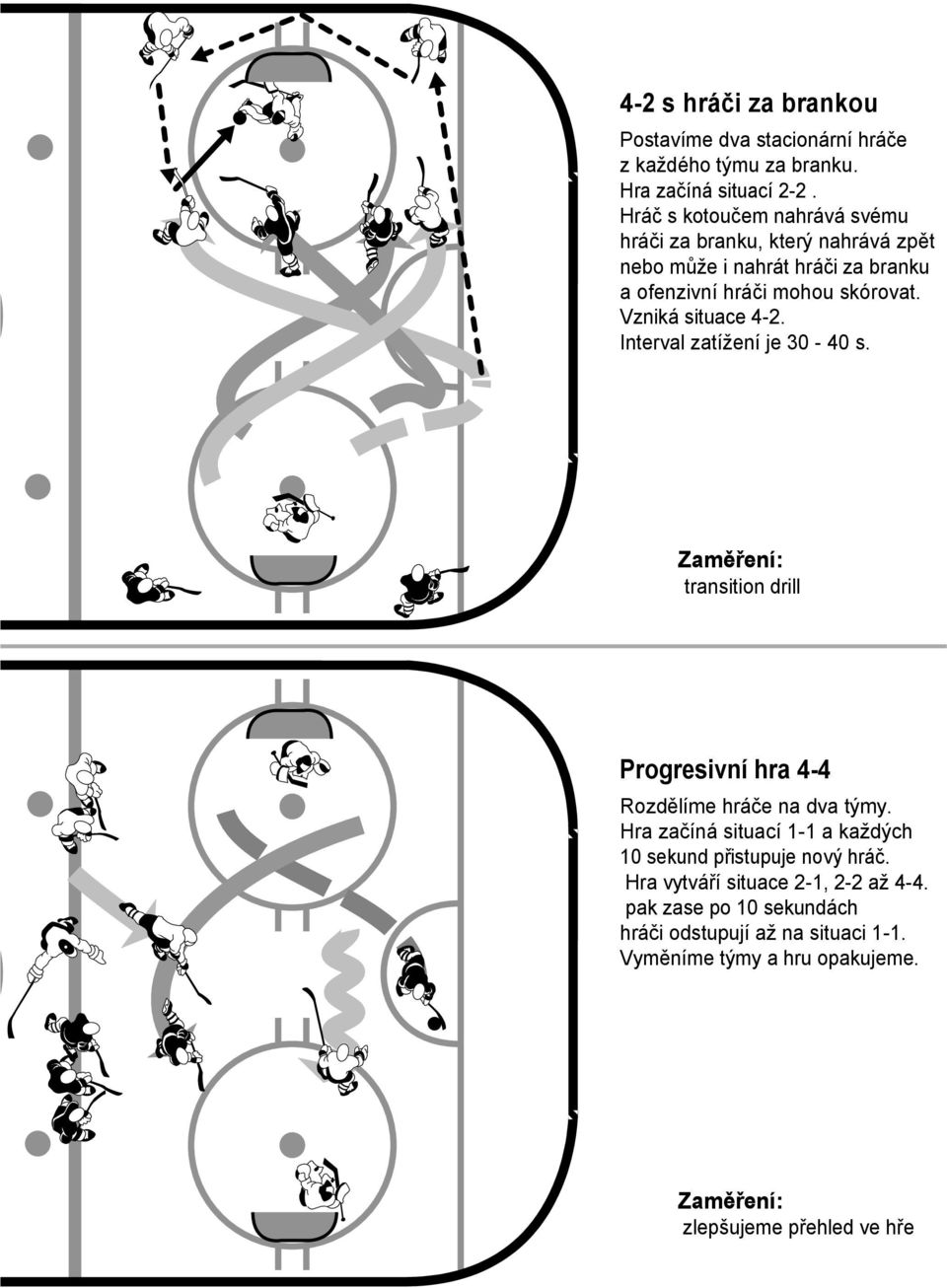 Vzniká situace 4-2. Interval zatížení je 30-40 s. transition drill Progresivní hra 4-4 Rozdělíme hráče na dva týmy.