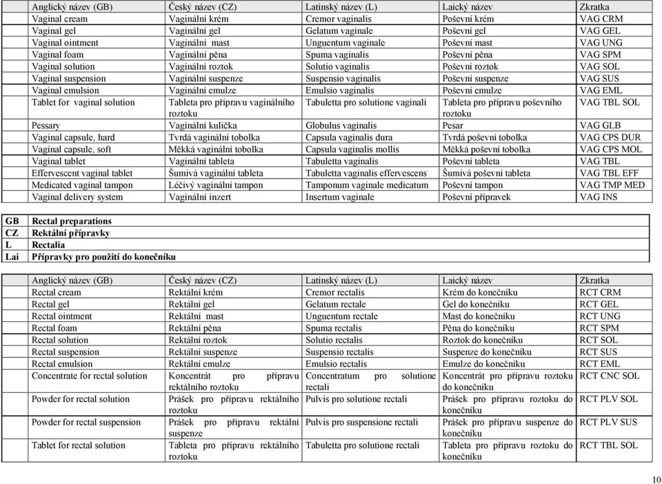 roztok VAG SO Vaginal suspension Vaginální suspenze Suspensio vaginalis Poševní suspenze VAG SUS Vaginal emulsion Vaginální emulze Emulsio vaginalis Poševní emulze VAG EM Tablet for vaginal solution