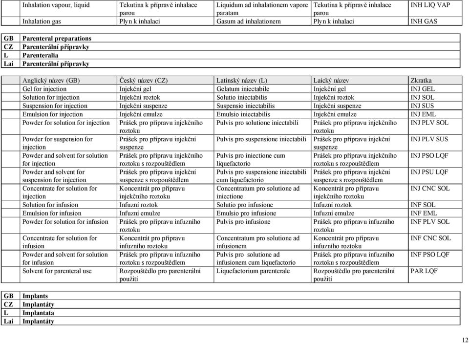 Injekční gel Gelatum iniectabile Injekční gel INJ GE Solution for injection Injekční roztok Solutio iniectabilis Injekční roztok INJ SO Suspension for injection Injekční suspenze Suspensio