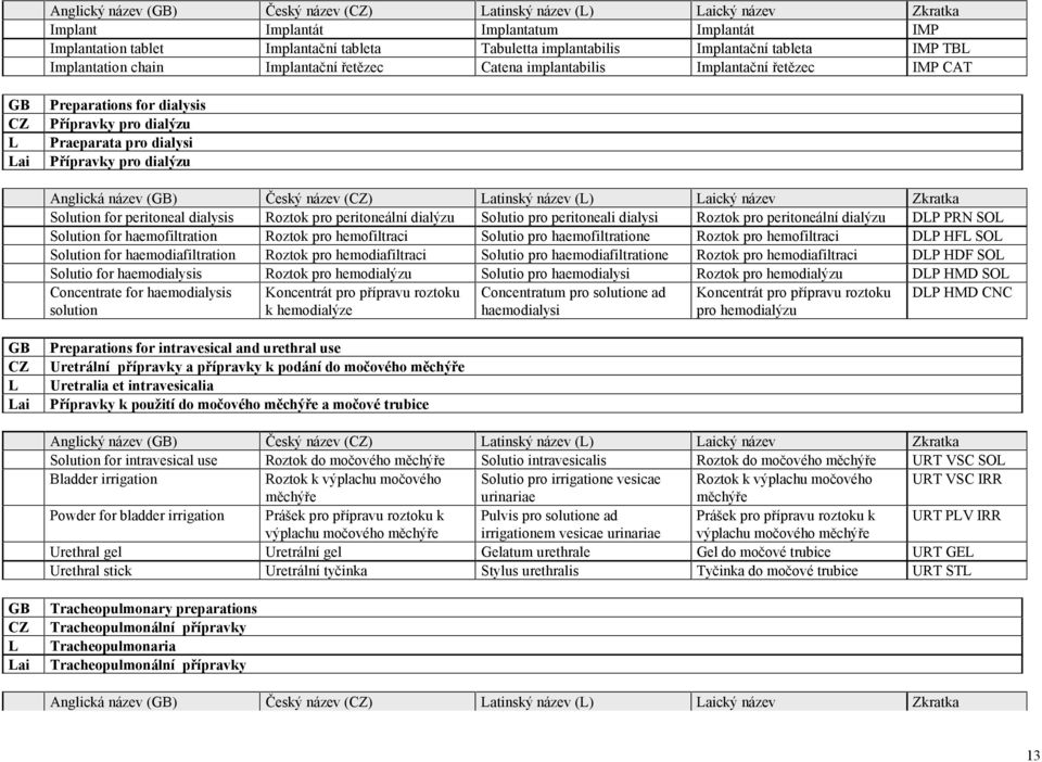 () Český název () atinský název () cký název Zkratka Solution for peritoneal dialysis Roztok pro peritoneální dialýzu Solutio pro peritoneali dialysi Roztok pro peritoneální dialýzu DP PRN SO
