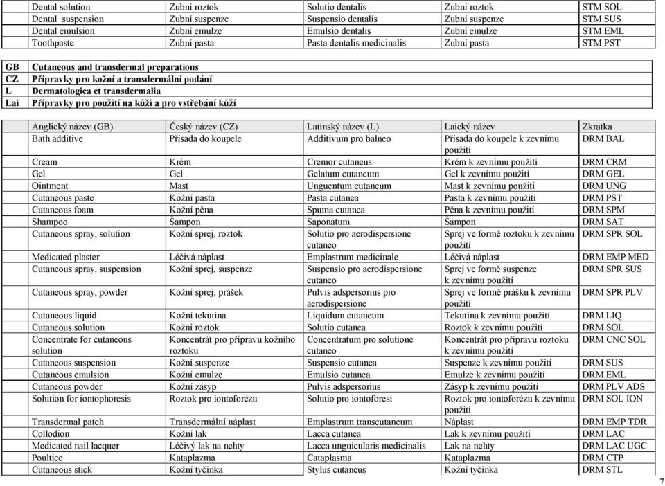 pro použití na kůži a pro vstřebání kůží Anglický název () Český název () atinský název () cký název Zkratka Bath additive Přísada do koupele Additivum pro balneo Přísada do koupele k zevnímu DRM BA