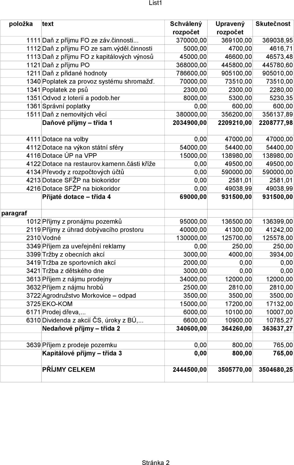 905100,00 905010,00 1340 Poplatek za provoz systému shromažď. 70000,00 73510,00 73510,00 1341 Poplatek ze psů 2300,00 2300,00 2280,00 1351 Odvod z loterií a podob.