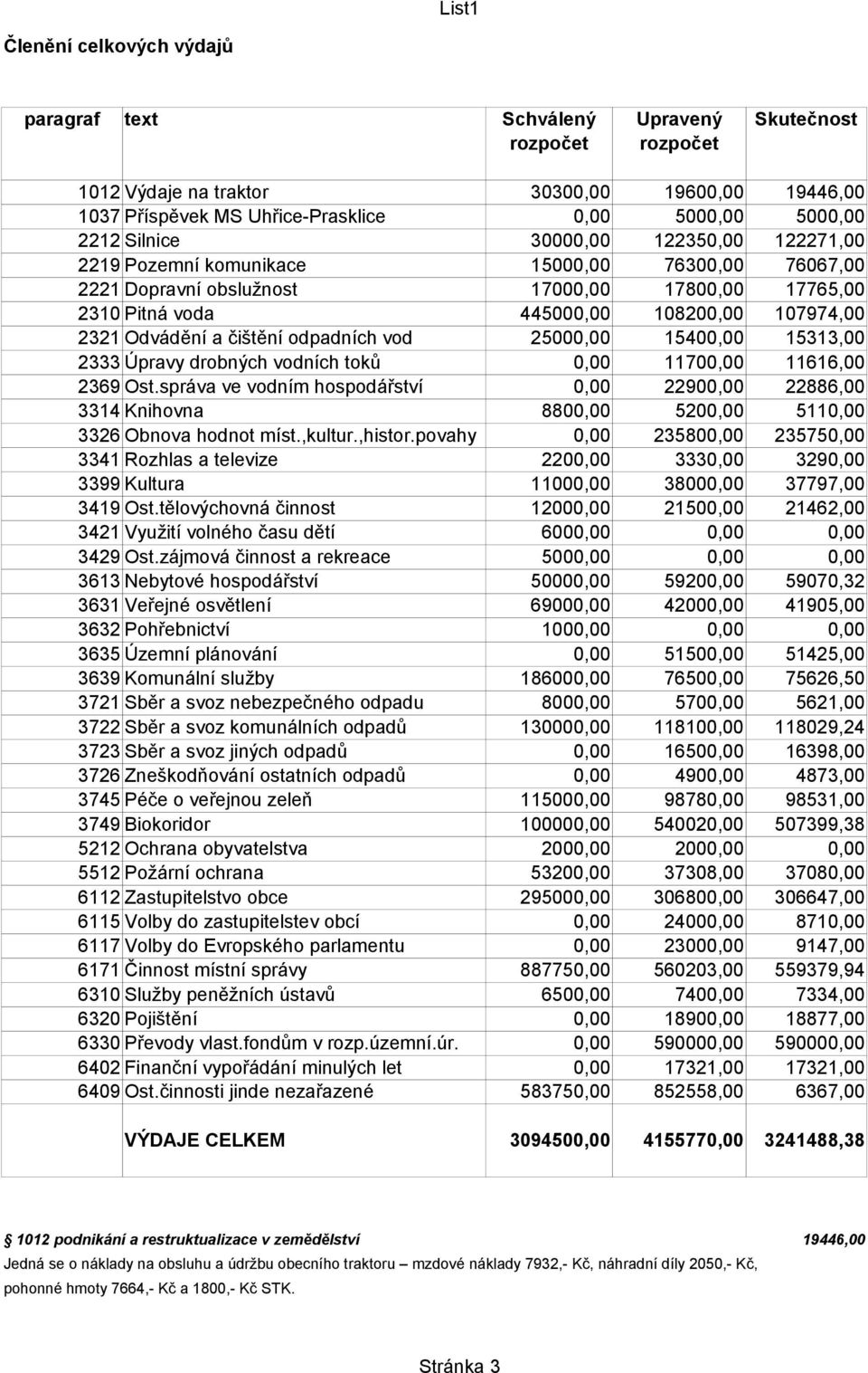 a čištění odpadních vod 25000,00 15400,00 15313,00 2333 Úpravy drobných vodních toků 0,00 11700,00 11616,00 2369 Ost.